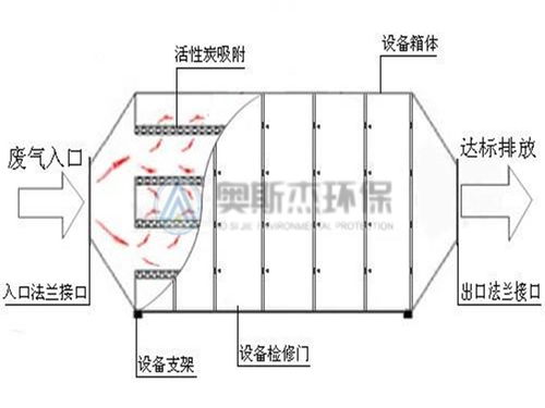 珠?；钚蕴课窖b置廠家